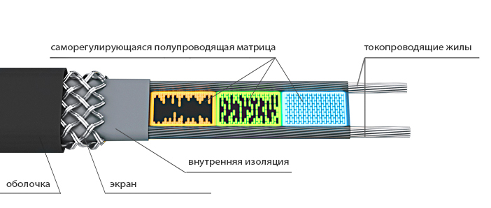 Фото Греющий саморегулирующийся кабель на трубу Rexant POWER Line 30SRL-2CR 8M (8м/240Вт) {51-0655} (4)
