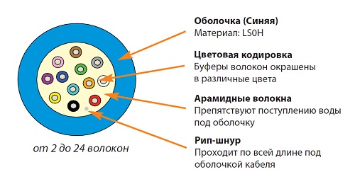 Кабель волоконно-оптический 9/125 одномодовый 4 волокна. Кабель волоконно-оптический 50/125 (om4) многомодовый 8 волокон. Кабель волоконно-оптический многомодовый 9/125 16. Кабель волоконно-оптический 50/125(om3) многомодовый 24 волокна.