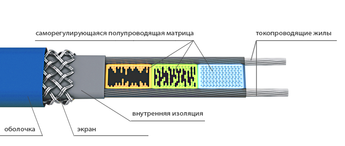 Фото Греющий саморегулирующийся кабель на трубу Rexant Extra Line 15MSR-PB 25M (25м/375Вт) {51-0623} (4)