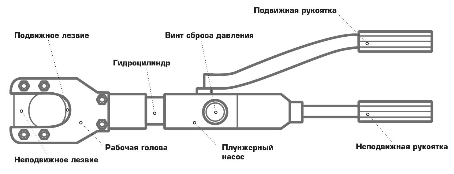 Фото Ножницы гидравлические ручные НГР-53 для резки стальных канатов, проводов АС и бронированных кабелей {59948} (1)